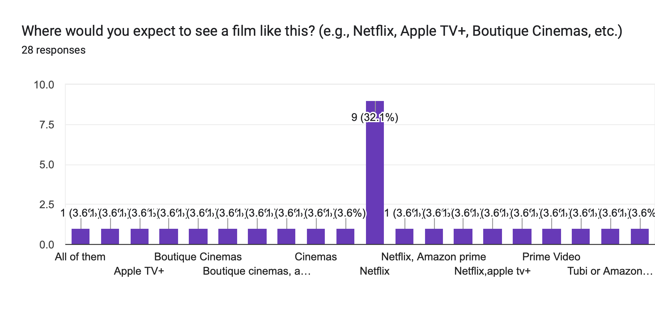 Forms response chart. Question title: Where would you expect to see a film like this? (e.g., Netflix, Apple TV+, Boutique Cinemas, etc.)


. Number of responses: 28 responses.