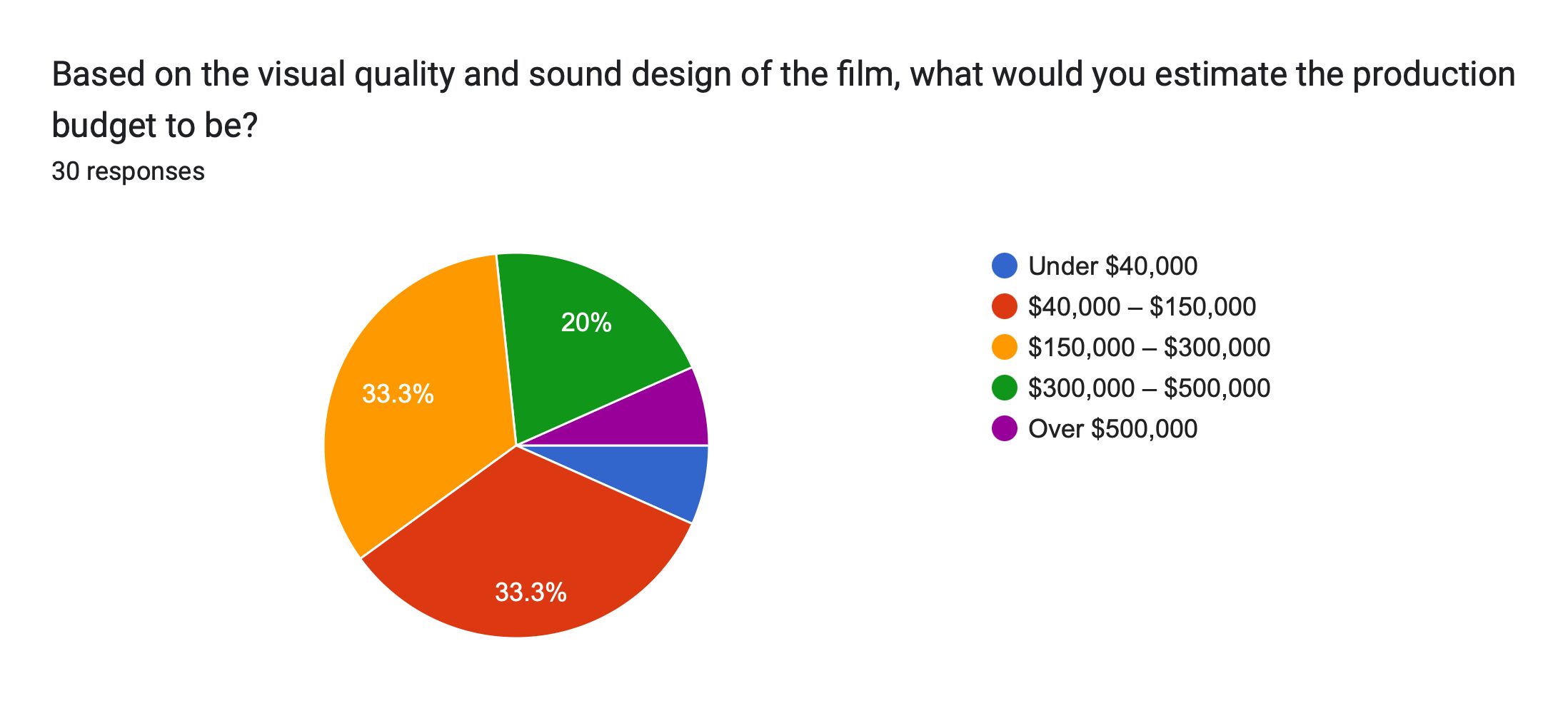 Forms response chart. Question title: Based on the visual quality and sound design of the film, what would you estimate the production budget to be?. Number of responses: 30 responses.