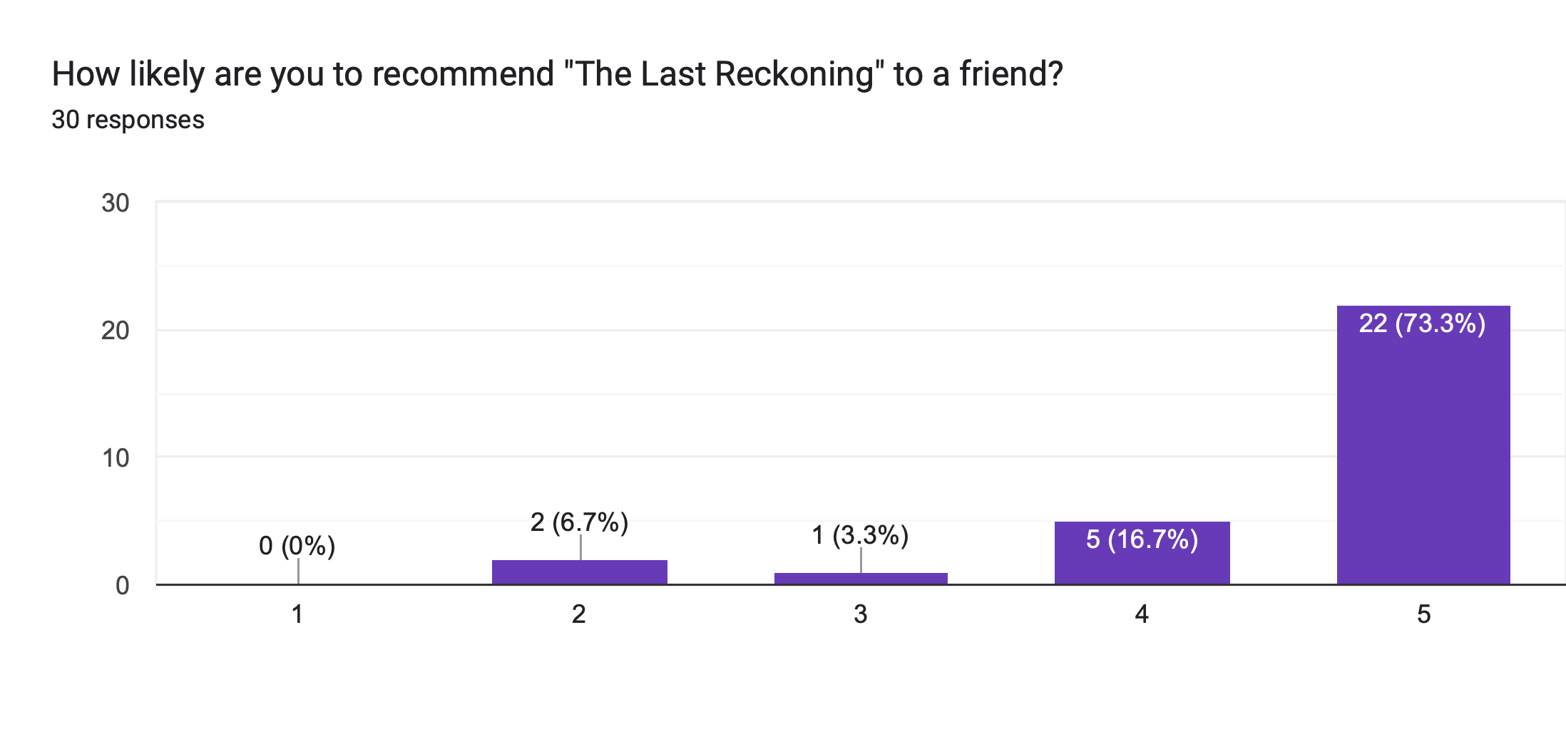 Forms response chart. Question title: How likely are you to recommend "The Last Reckoning" to a friend?


. Number of responses: 30 responses.